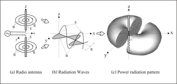 Radiation process