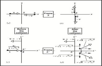 relativistic collision